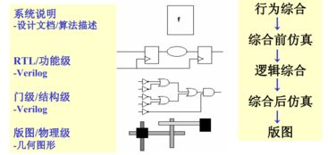 集成電路設(shè)計(jì) 數(shù)字世界的基石