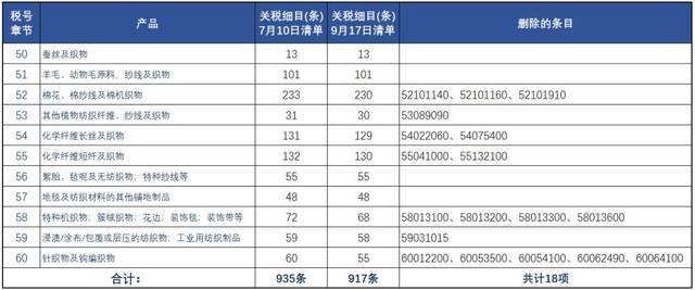特朗普關稅大棒揮向紡織業 2000億美元加稅落地，900余項紡織商品面臨沖擊