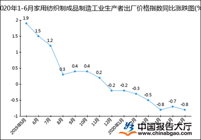 2020年1-6月家用紡織制成品制造工業(yè)生產(chǎn)者出廠價格指數(shù)（PPI）統(tǒng)計分析報告